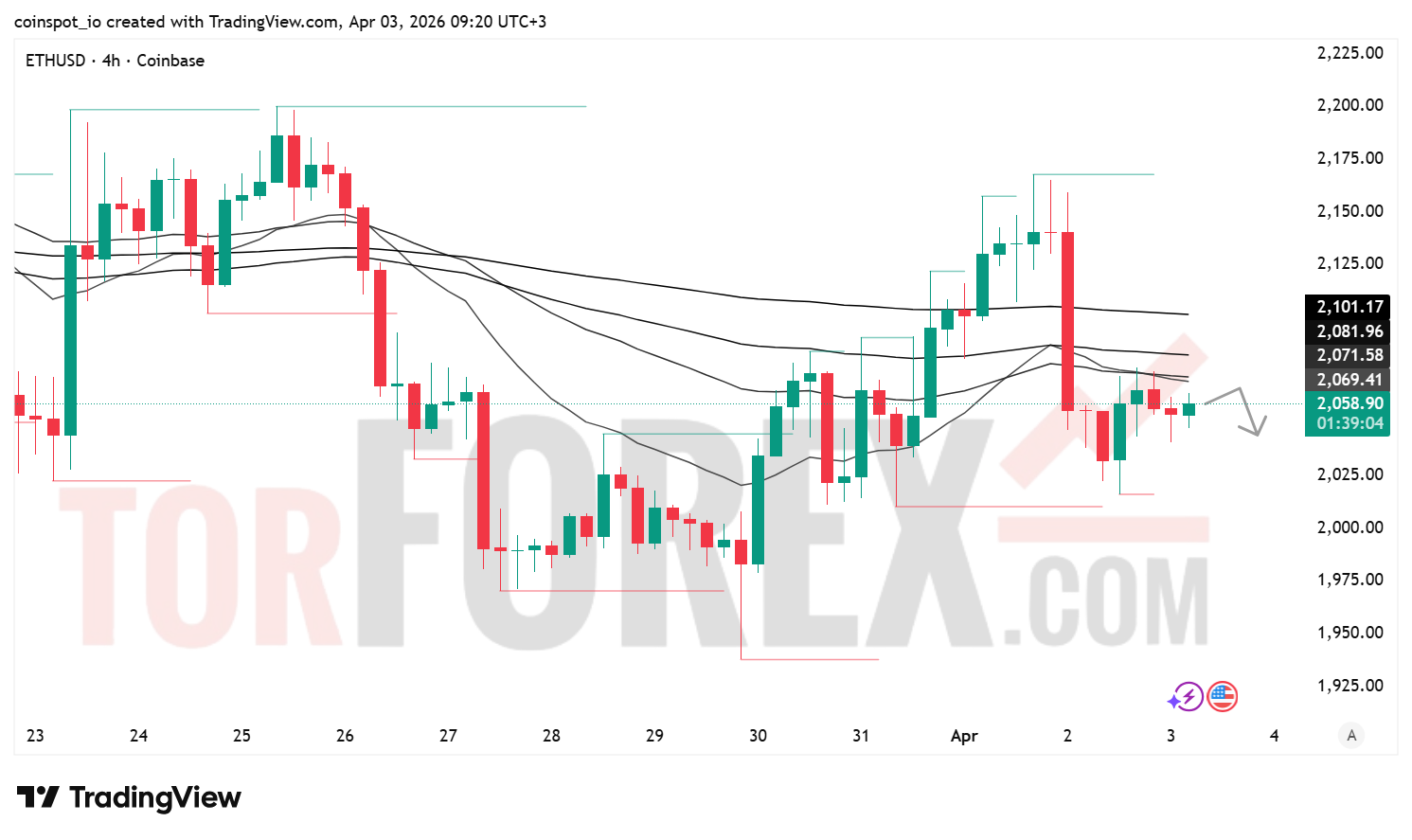 Прогноз цены ETH/USD на 4 апреля 2026 года