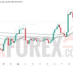 Прогноз цены ETH/USD на 10 апреля 2026 года