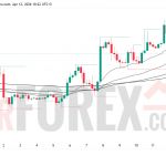 Прогноз цены ETH/USD на неделю 13–19 апреля 2026