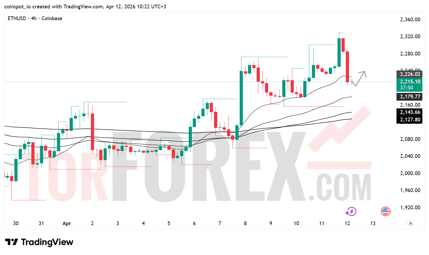 Прогноз цены ETH/USD на неделю 13–19 апреля 2026
