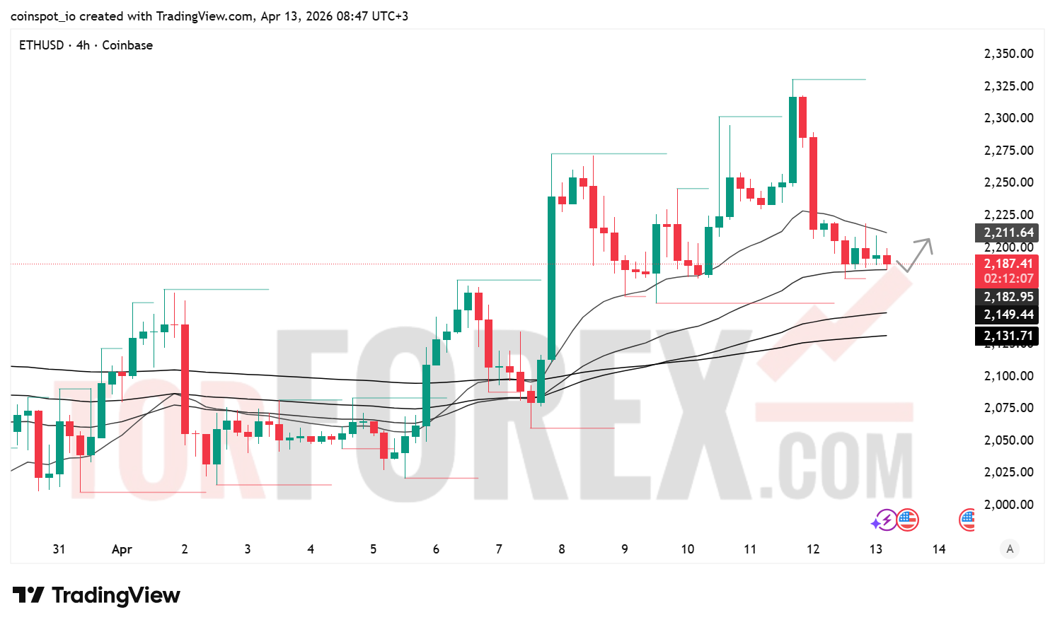 Прогноз цены ETH/USD на 14 апреля 2026 года