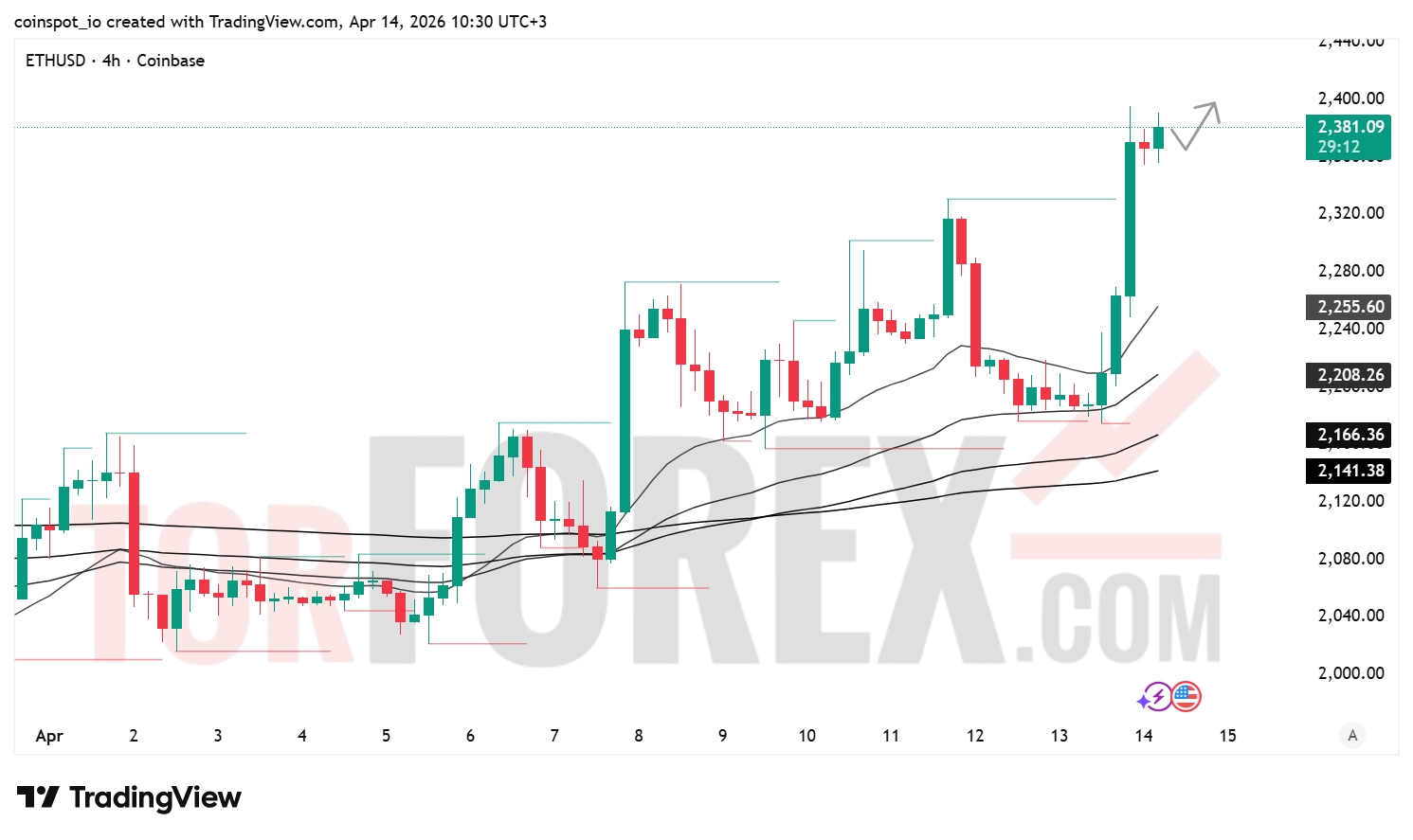 Прогноз цены ETH/USD на 15 апреля 2026 года