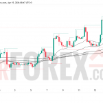 Прогноз цены ETH/USD на 16 апреля 2026 года