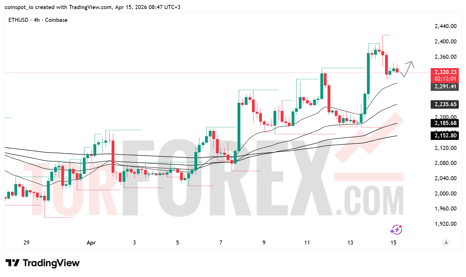 Прогноз цены ETH/USD на 16 апреля 2026 года