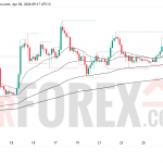 Прогноз цены ETH/USD на 29 апреля 2026 года