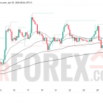 Прогноз цены ETH/USD на 30 апреля 2026 года