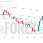 Прогноз цены EUR/USD на 2 апреля 2026 года