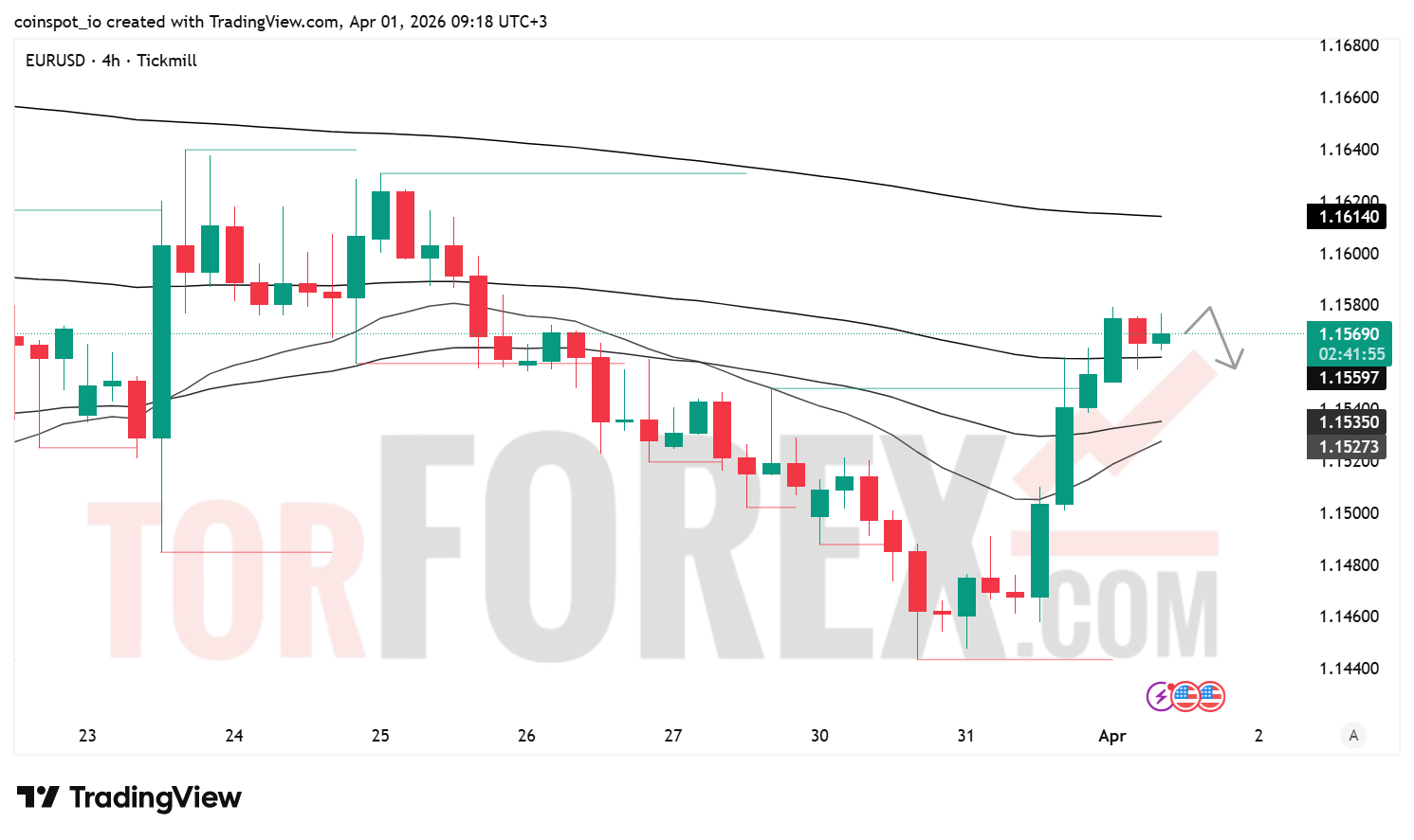 Прогноз цены EUR/USD на 2 апреля 2026 года