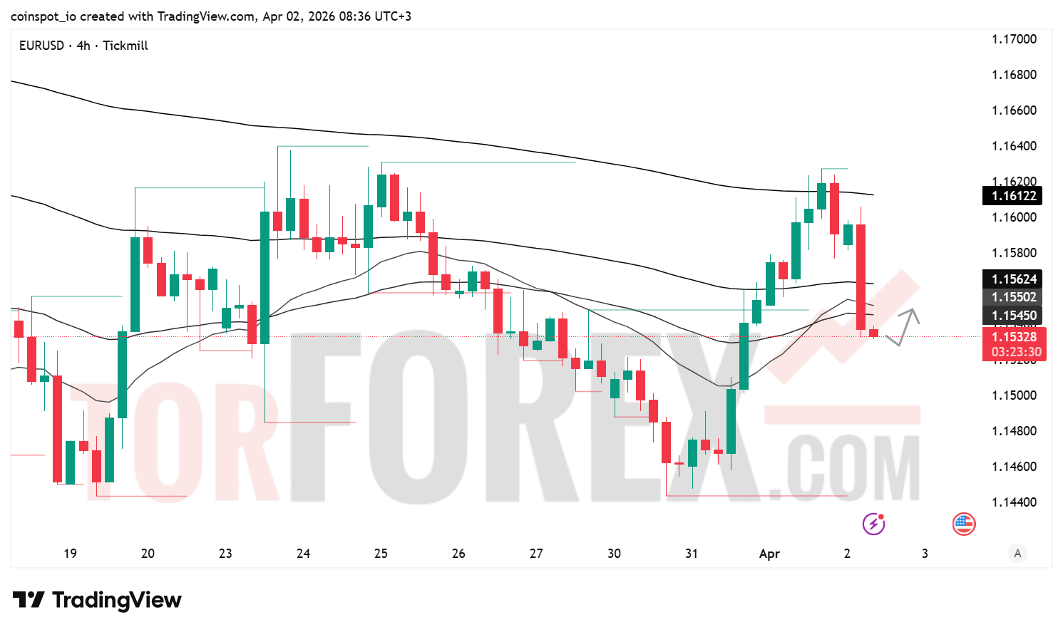 Прогноз цены EUR/USD на 3 апреля 2026 года