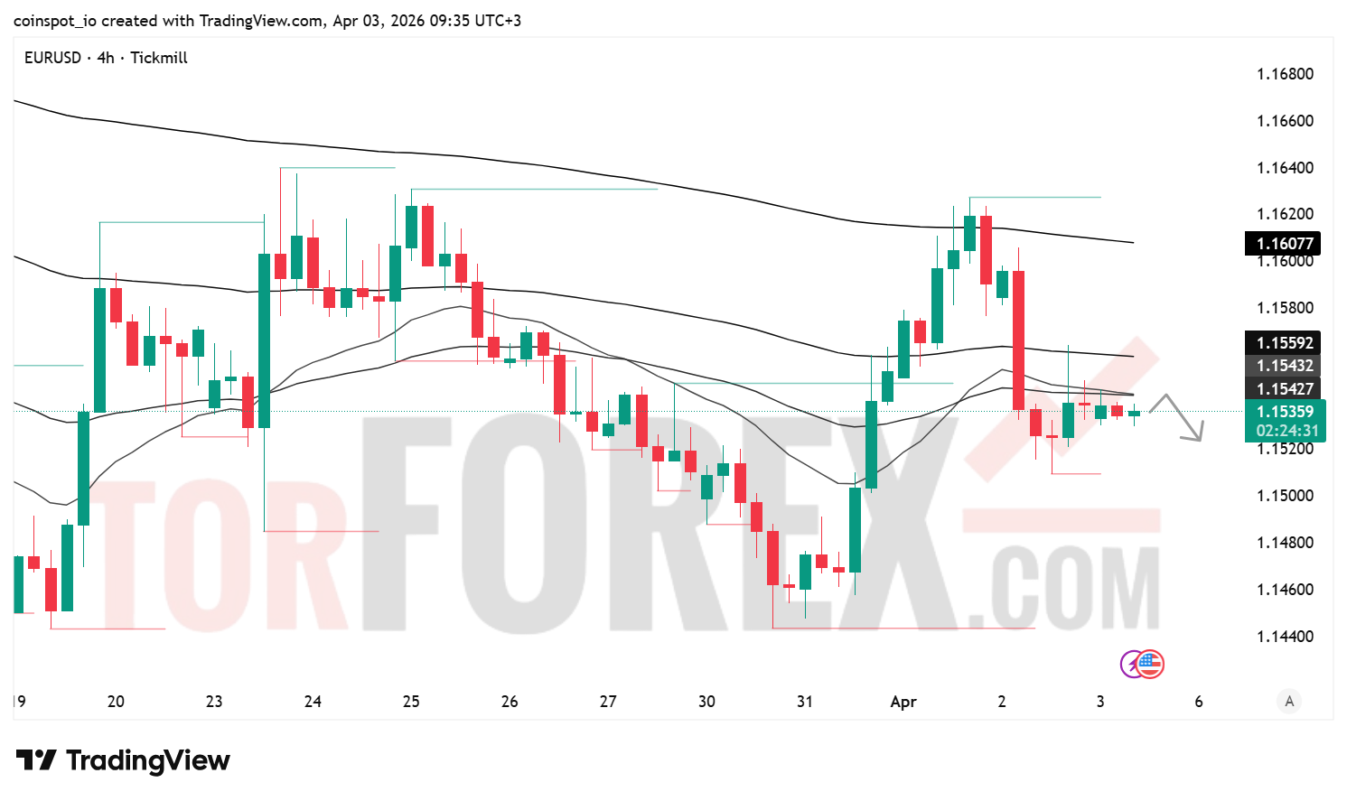 Прогноз цены EUR/USD на 4 апреля 2026 года