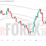 Прогноз EUR/USD на неделю 6–12 апреля 2026 года