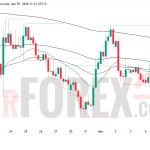 Прогноз цены EUR/USD на 8 апреля 2026 года