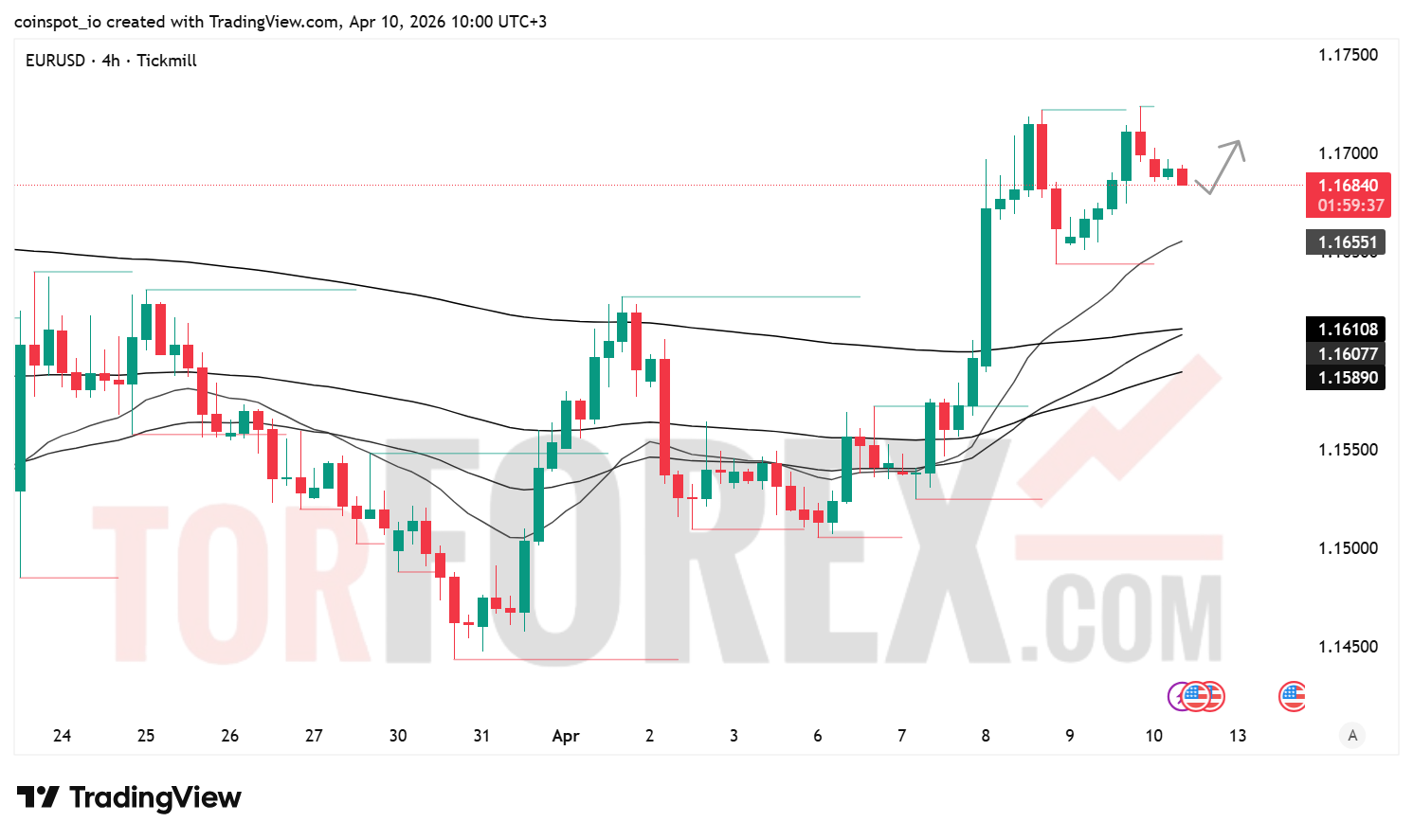 Прогноз цены EUR/USD на 11 апреля 2026 года