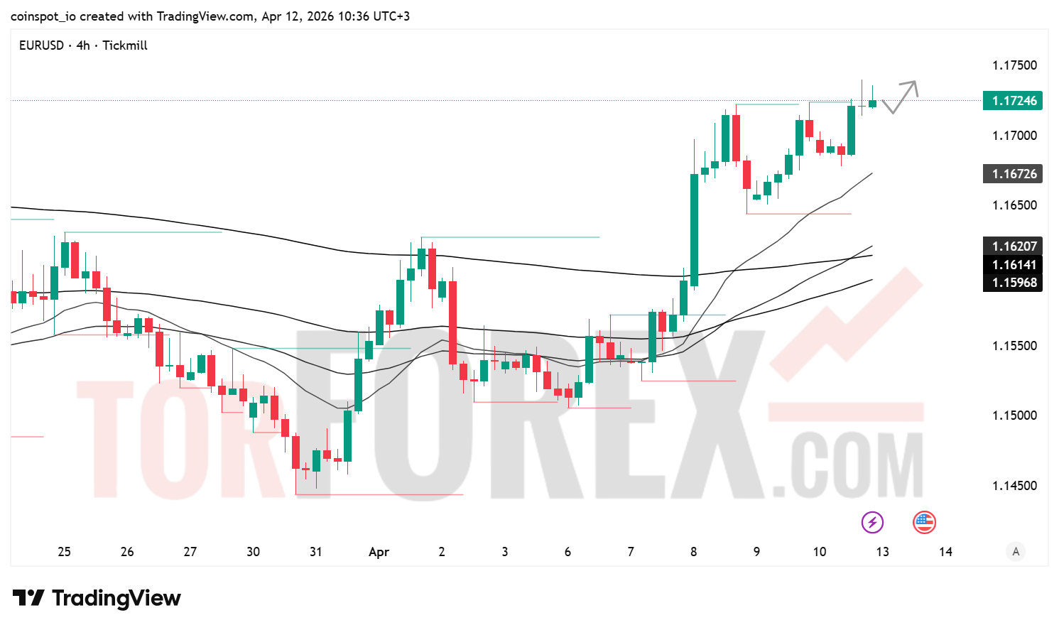 Прогноз EUR/USD на неделю 13–19 апреля 2026 года