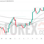 Прогноз цены EUR/USD на 14 апреля 2026 года