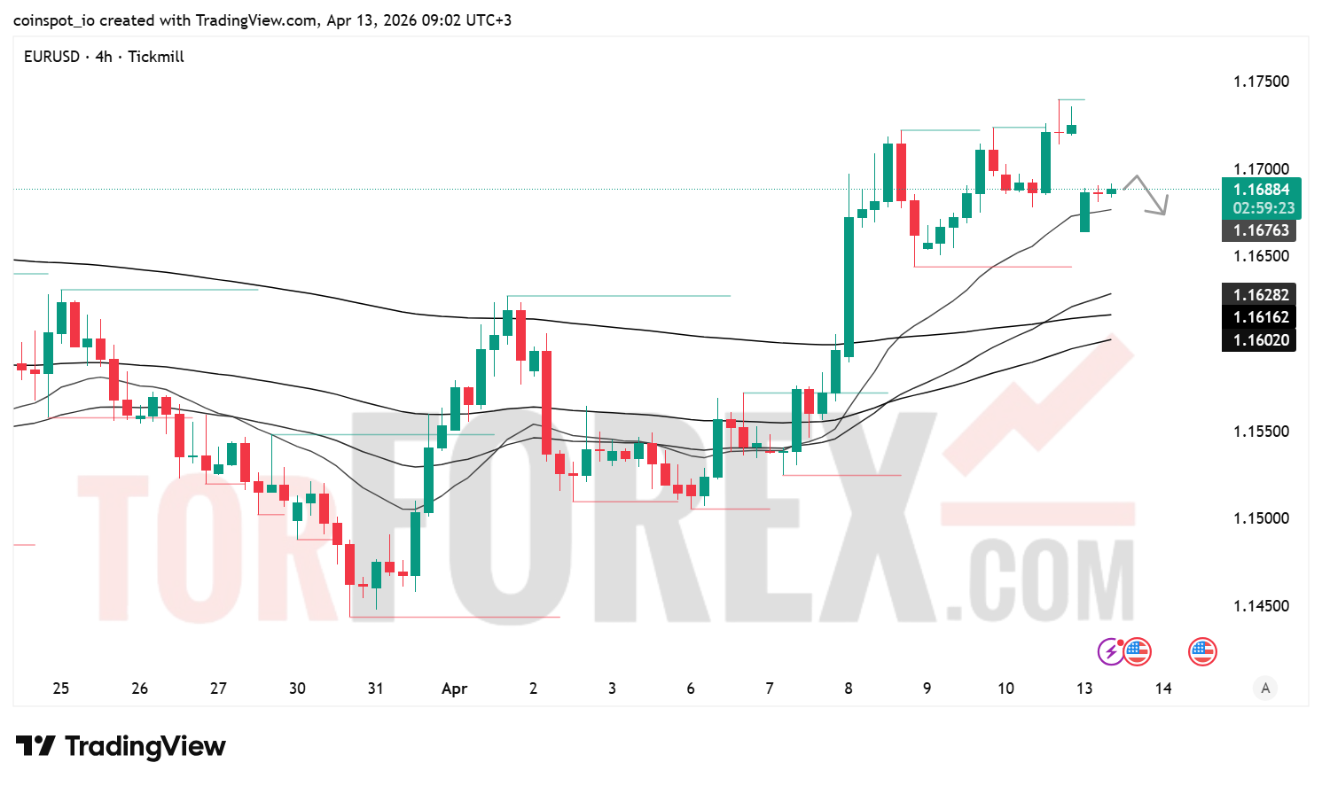Прогноз цены EUR/USD на 14 апреля 2026 года