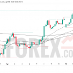 Прогноз цены EUR/USD на 15 апреля 2026 года
