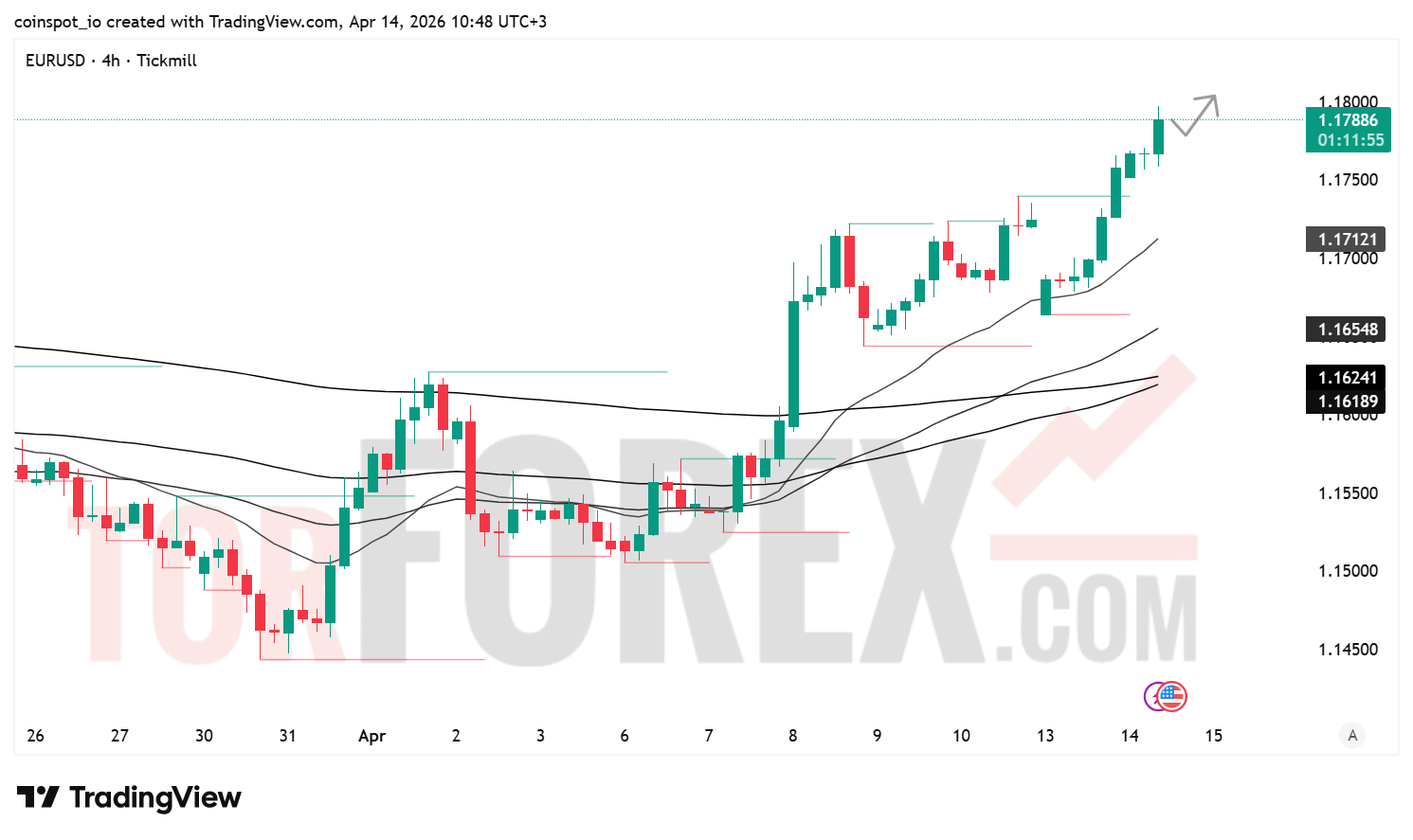 Прогноз цены EUR/USD на 15 апреля 2026 года