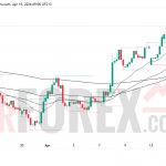 Прогноз цены EUR/USD на 16 апреля 2026 года