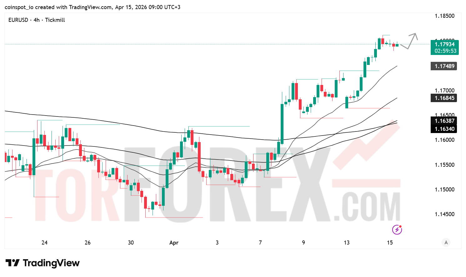 Прогноз цены EUR/USD на 16 апреля 2026 года
