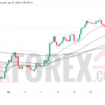 Прогноз цены EUR/USD на неделю 20–26 апреля 2026 года