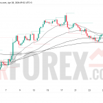 Прогноз цены EUR/USD на 29 апреля 2026 года