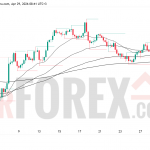 Прогноз цены EUR/USD на 30 апреля 2026 года