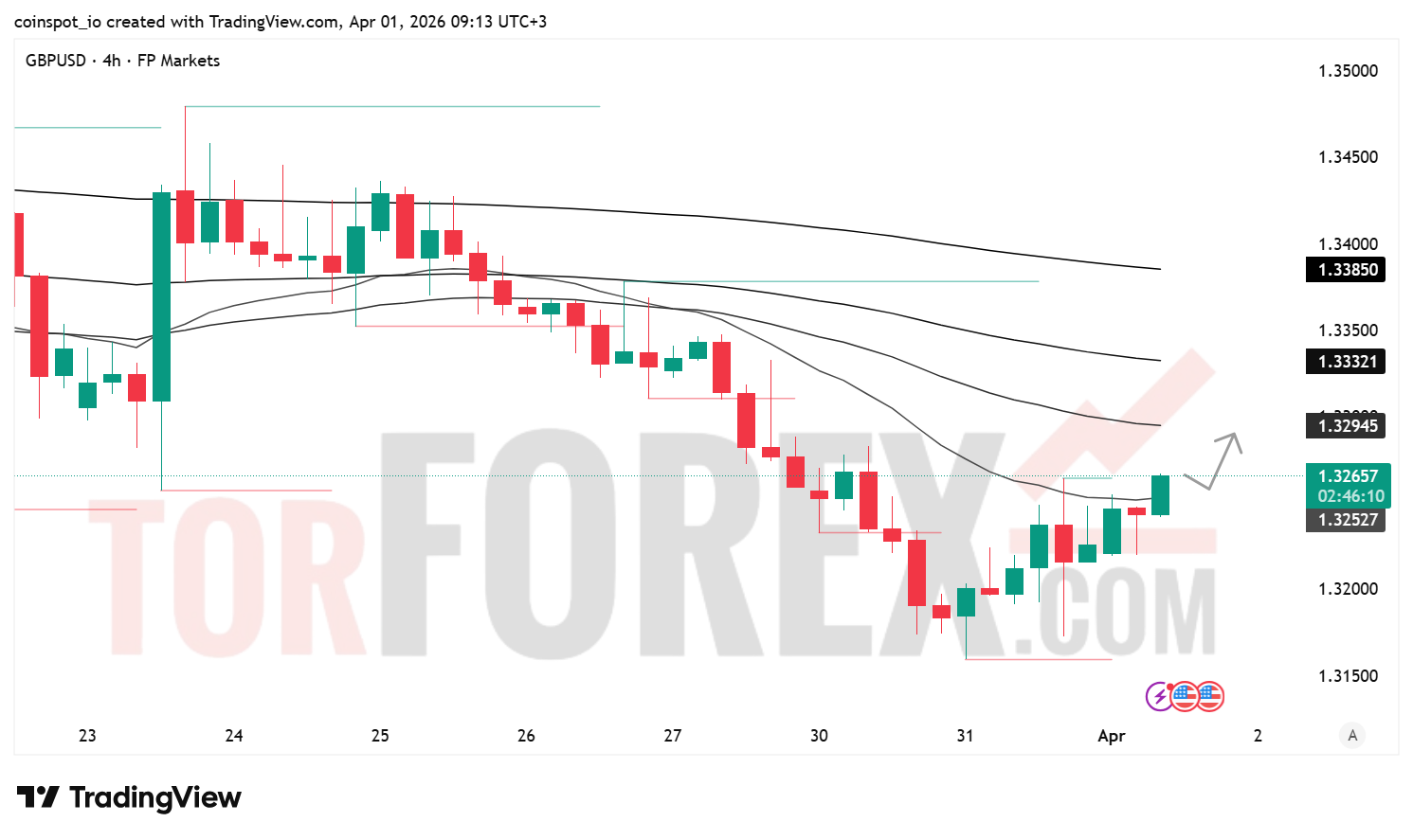 Прогноз цены GBP/USD на 2 апреля 2026 года