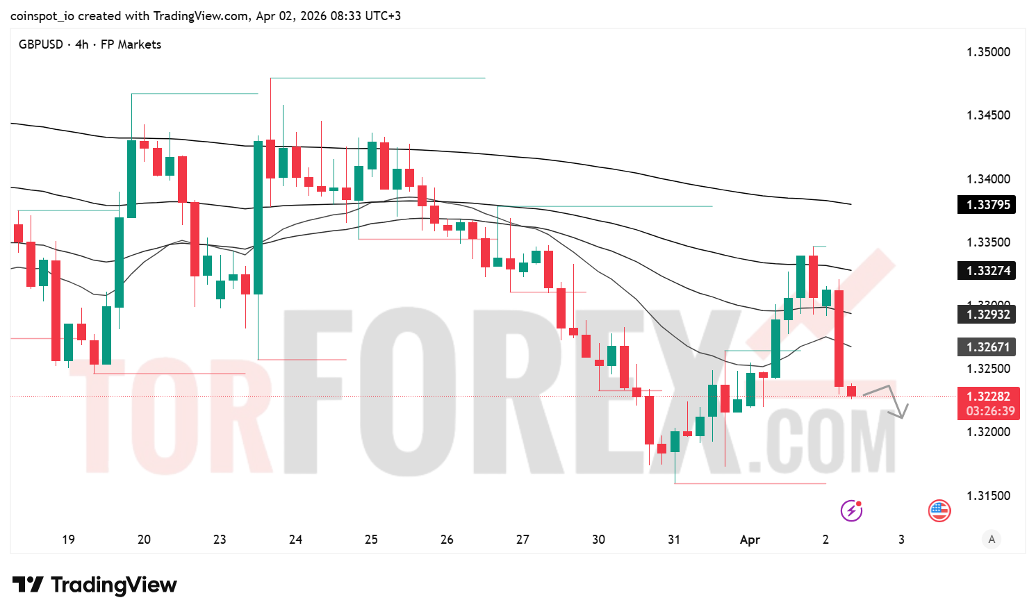 Прогноз GBP/USD на 3 апреля 2026 года