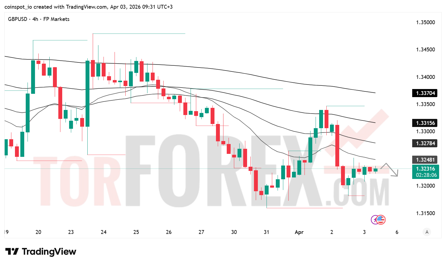 Прогноз цены GBP/USD на 4 апреля 2026 года