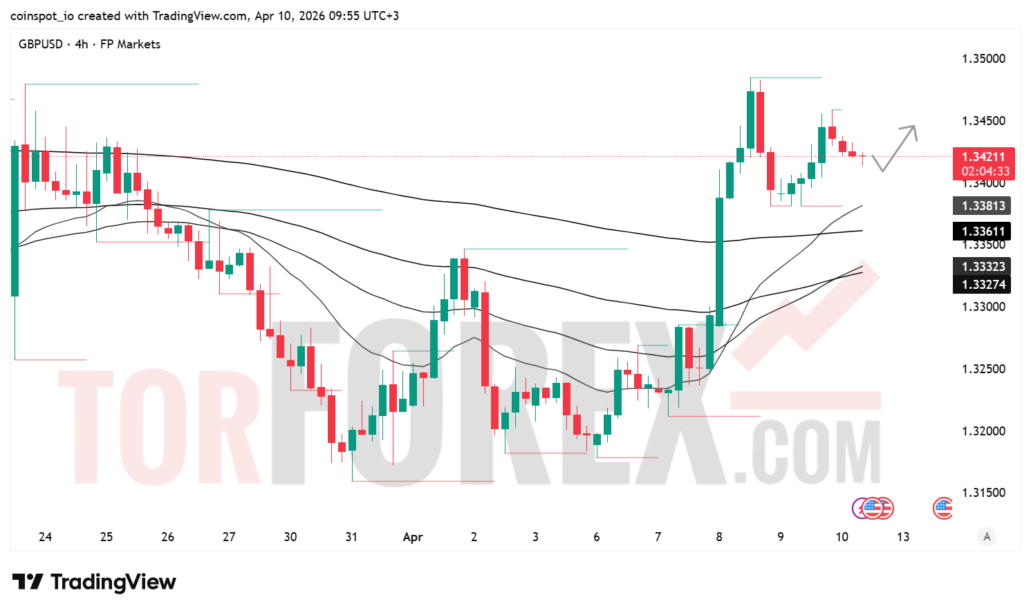 Прогноз цены GBP/USD на 11 апреля 2026 года