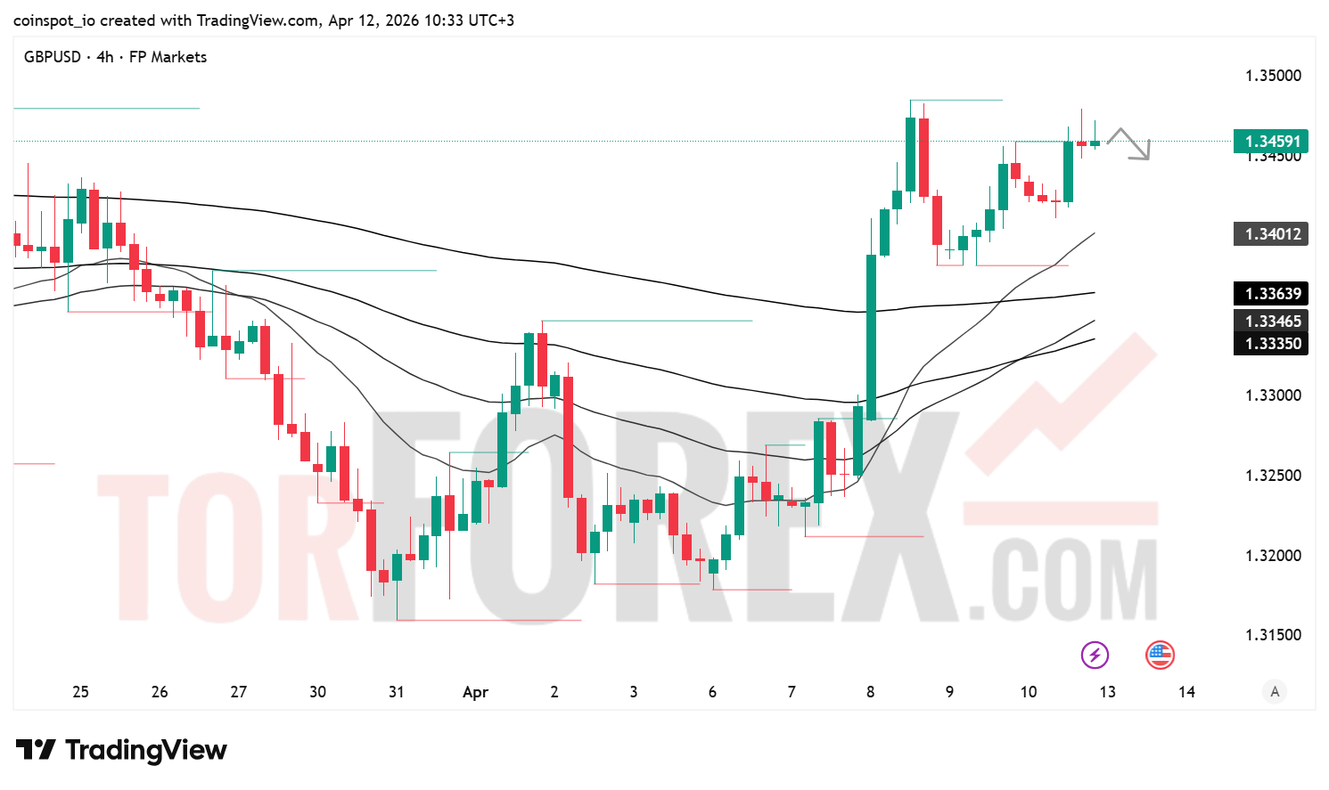 Прогноз GBP/USD на неделю 13–19 апреля 2026 года