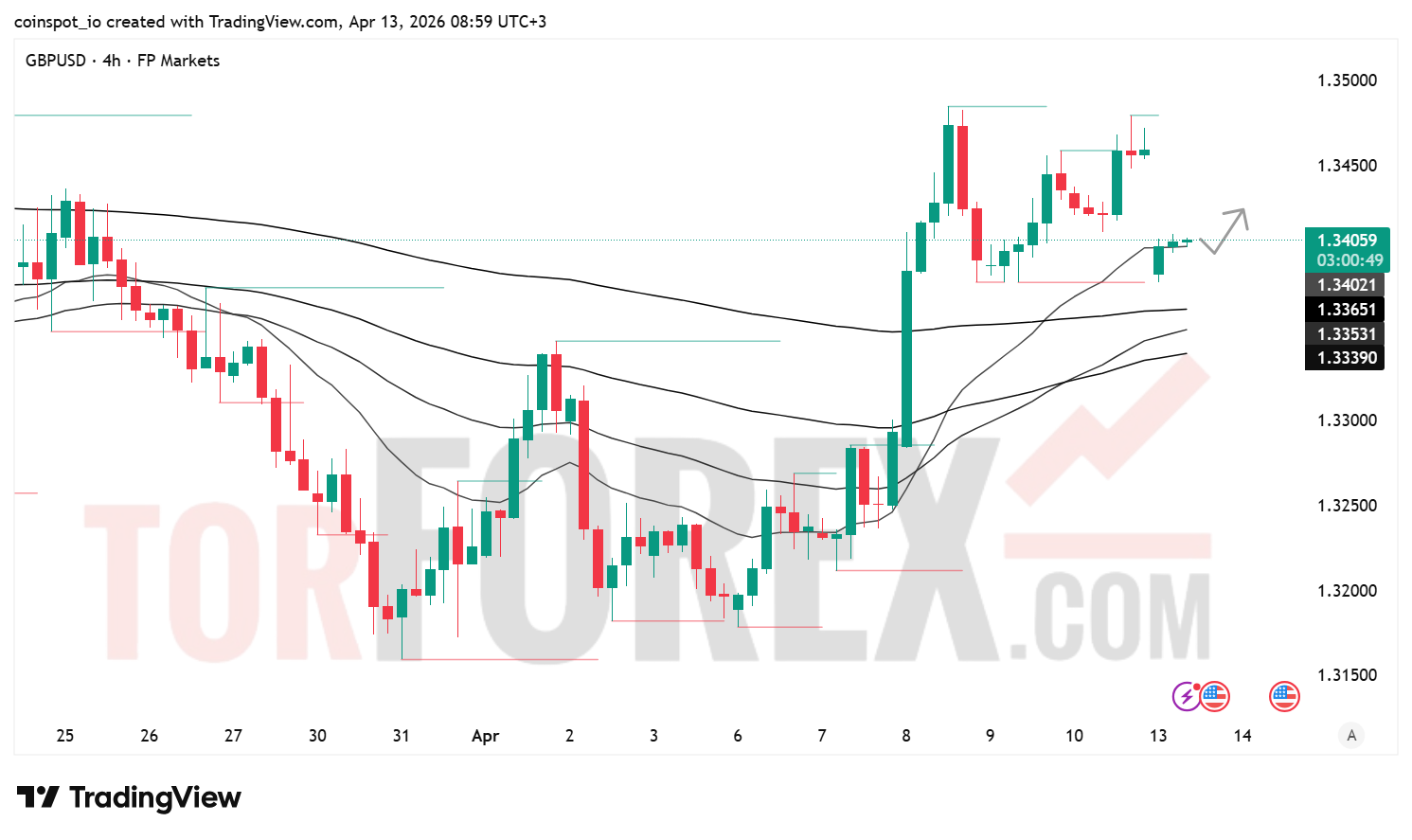 Прогноз цены GBP/USD на 14 апреля 2026 года