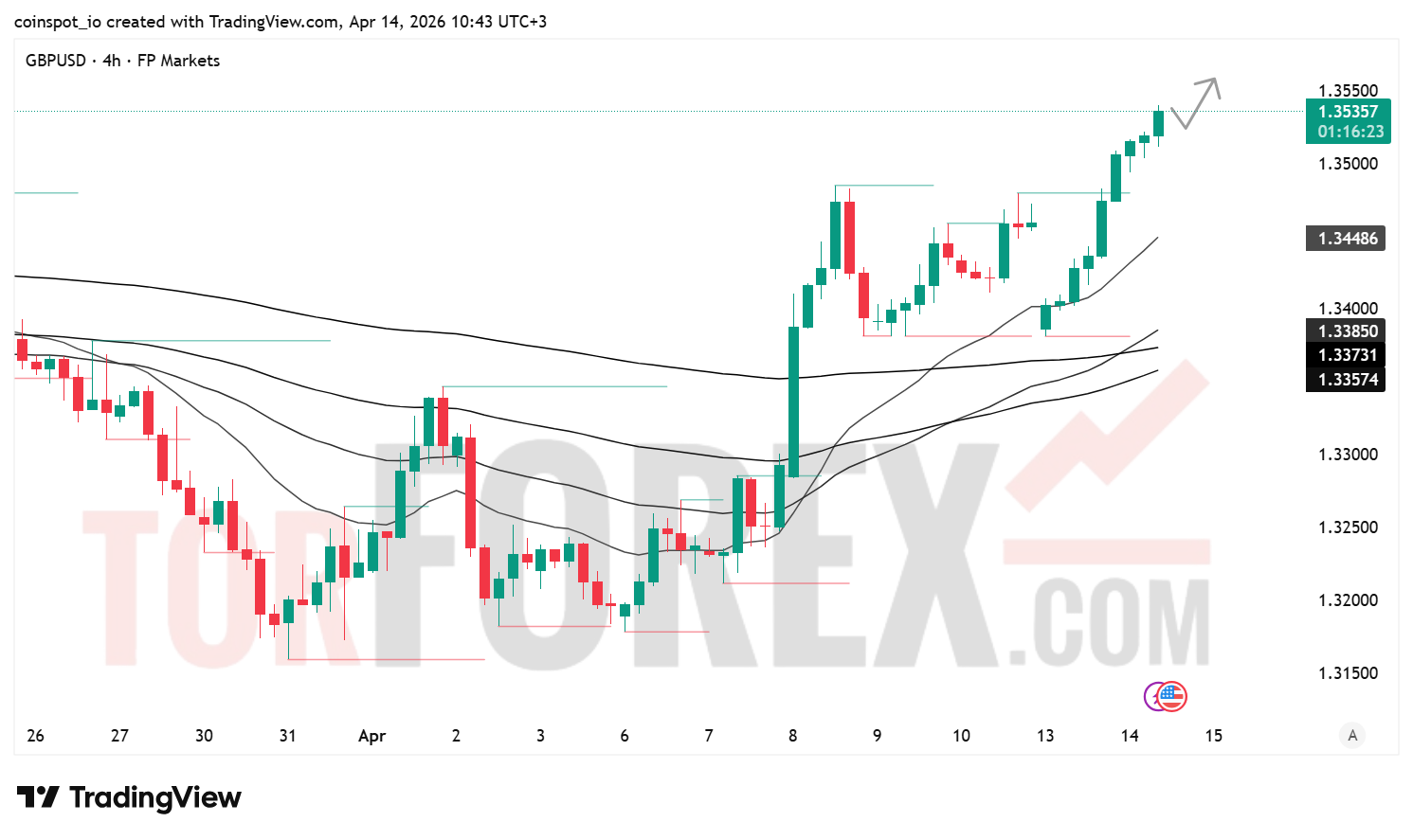 Прогноз цены GBP/USD на 15 апреля 2026 года