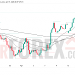 Прогноз цены GBP/USD на 16 апреля 2026 года