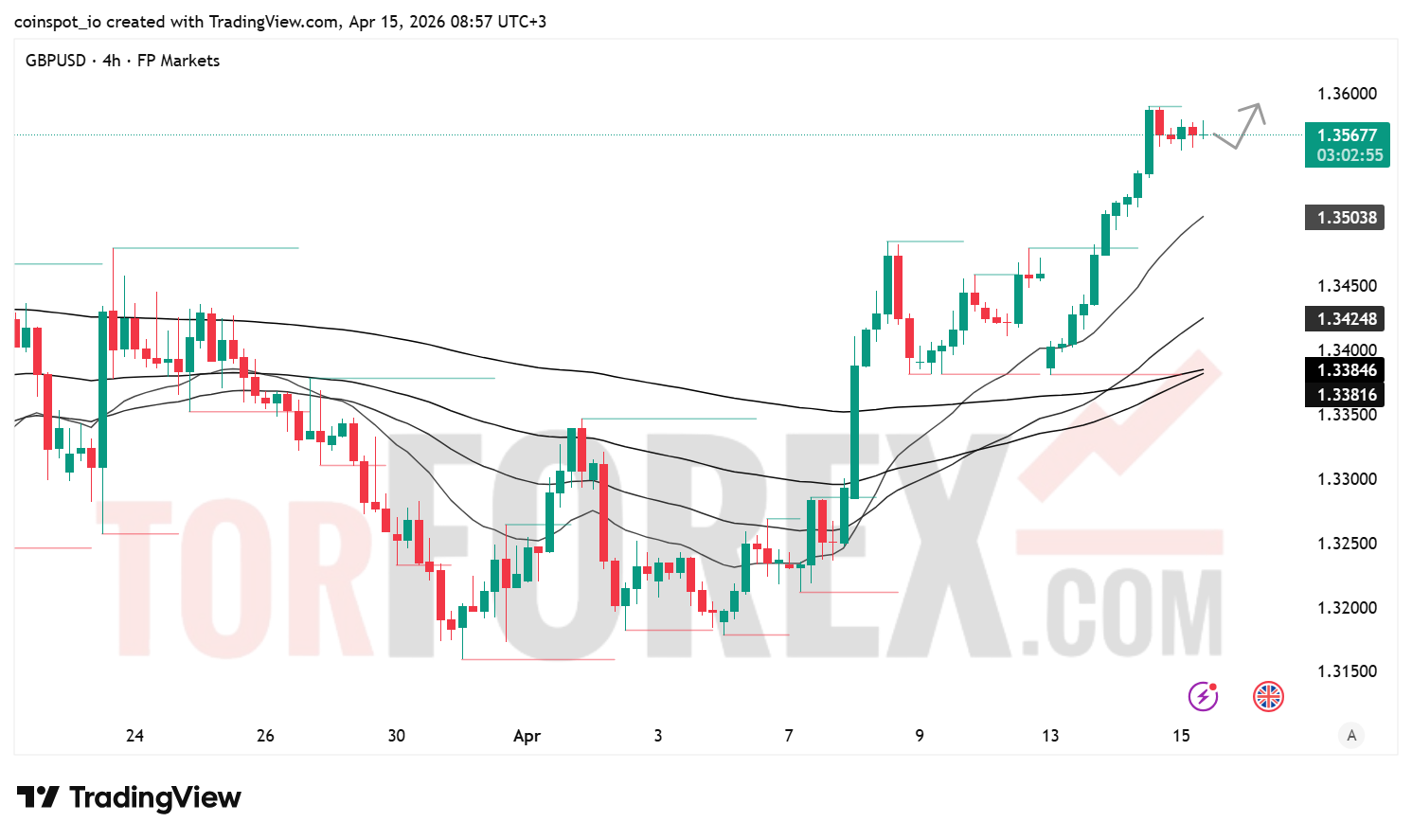Прогноз цены GBP/USD на 16 апреля 2026 года