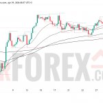 Прогноз цены GBP/USD на 30 апреля 2026 года
