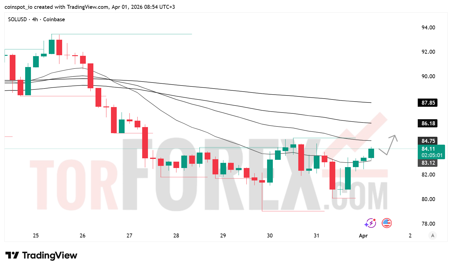 Прогноз цены SOL/USD на 2 апреля 2026 года