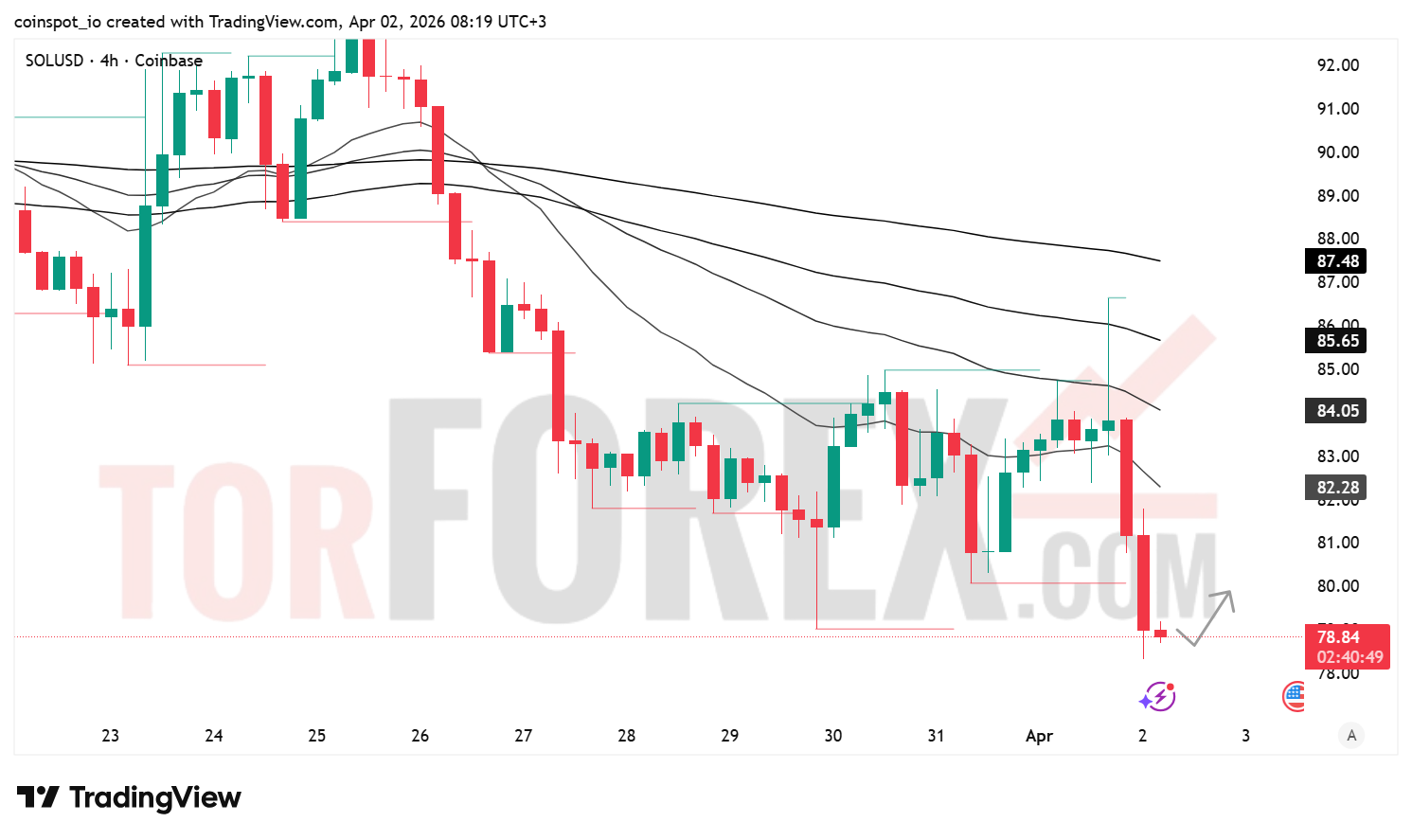 Прогноз цены SOL/USD на 3 апреля 2026 года