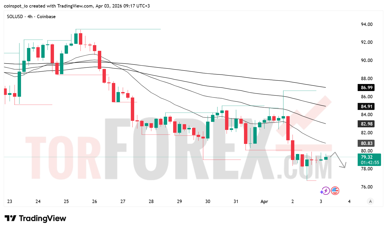 Прогноз цены SOL/USD на 4 апреля 2026 года