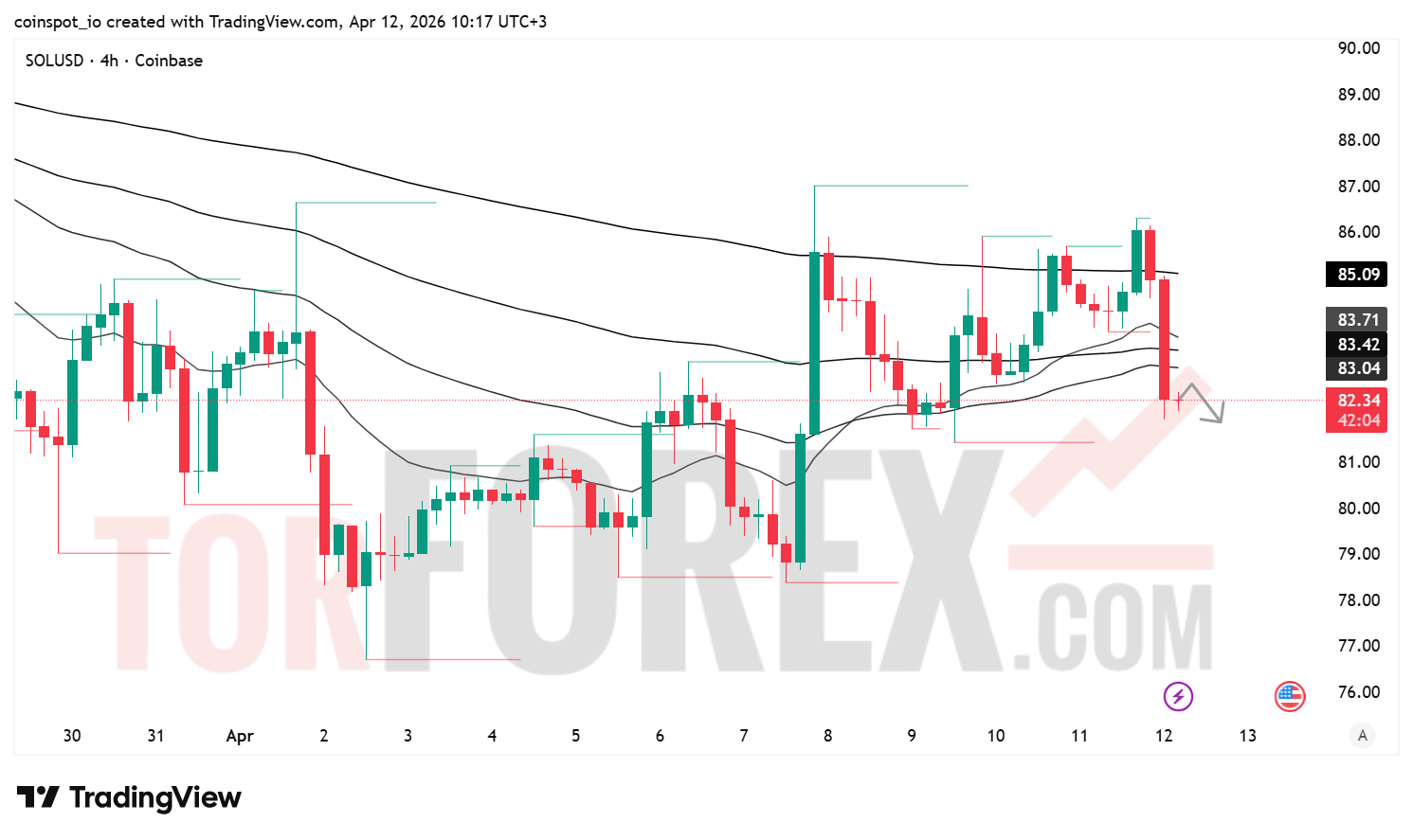 Прогноз цены SOL/USD на неделю 13–19 апреля 2026