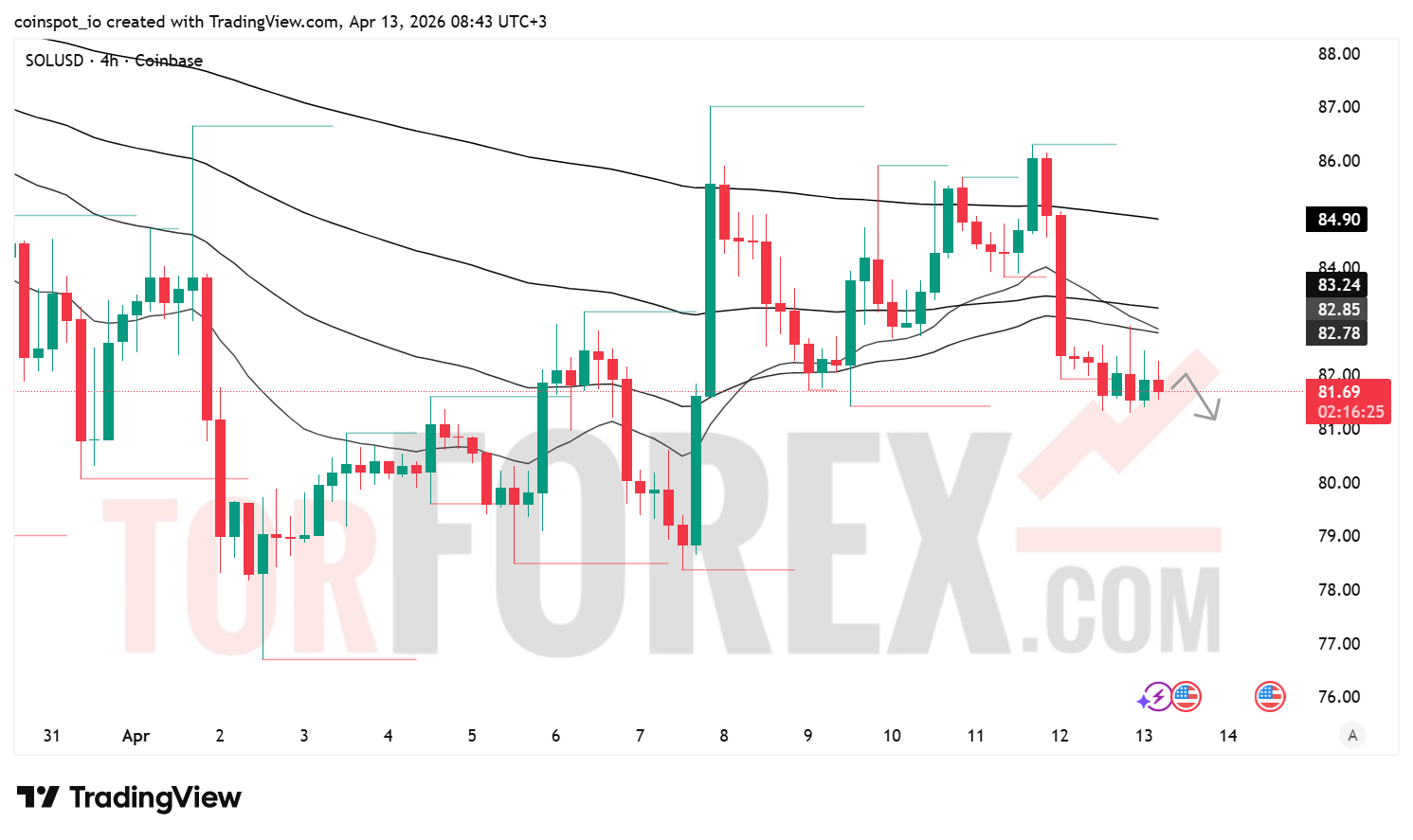 Прогноз цены SOL/USD на 14 апреля 2026 года