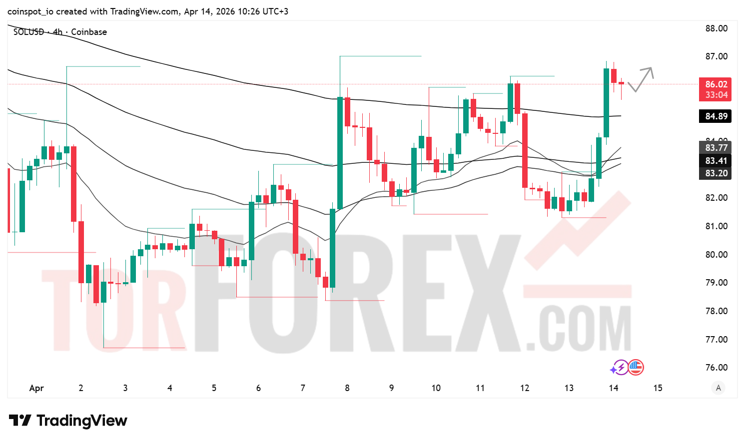 Прогноз цены SOL/USD на 15 апреля 2026 года