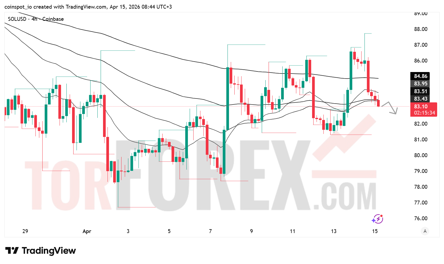 Прогноз цены SOL/USD на 16 апреля 2026 года