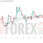 Прогноз цены SOL/USD на 28 апреля 2026 года