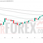 Прогноз цены XAU/USD на 2 апреля 2026 года