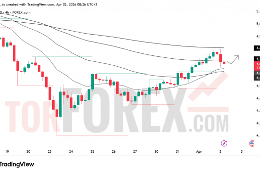 Прогноз цены XAU/USD на 3 апреля 2026 года