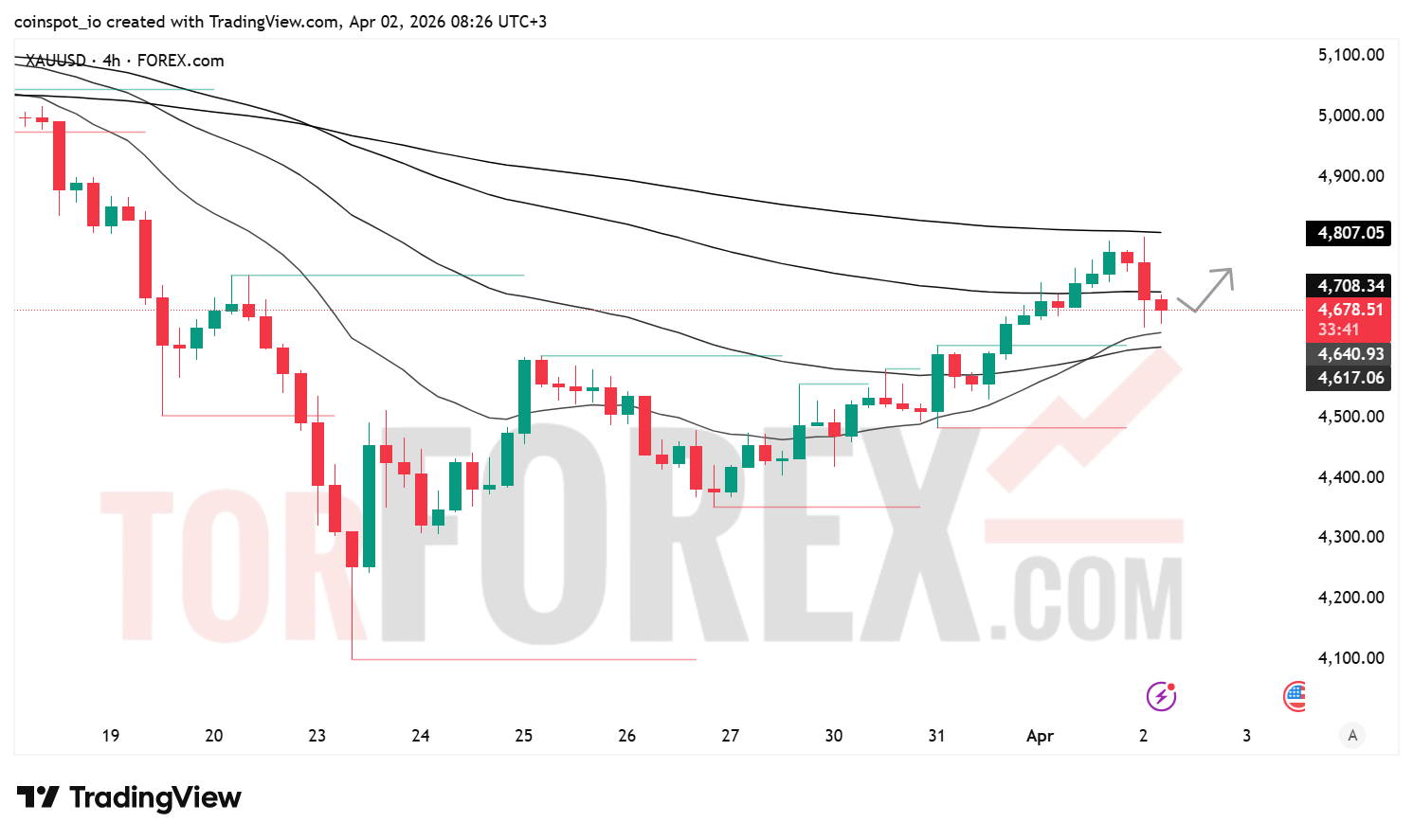 Прогноз цены XAU/USD на 3 апреля 2026 года