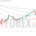 Прогноз цены XAU/USD на 4 апреля 2026 года