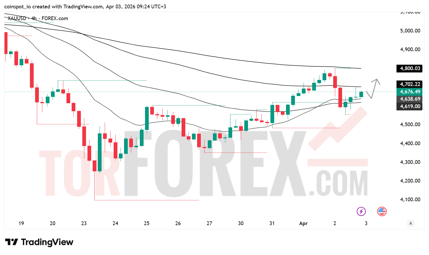 Прогноз цены XAU/USD на 4 апреля 2026 года